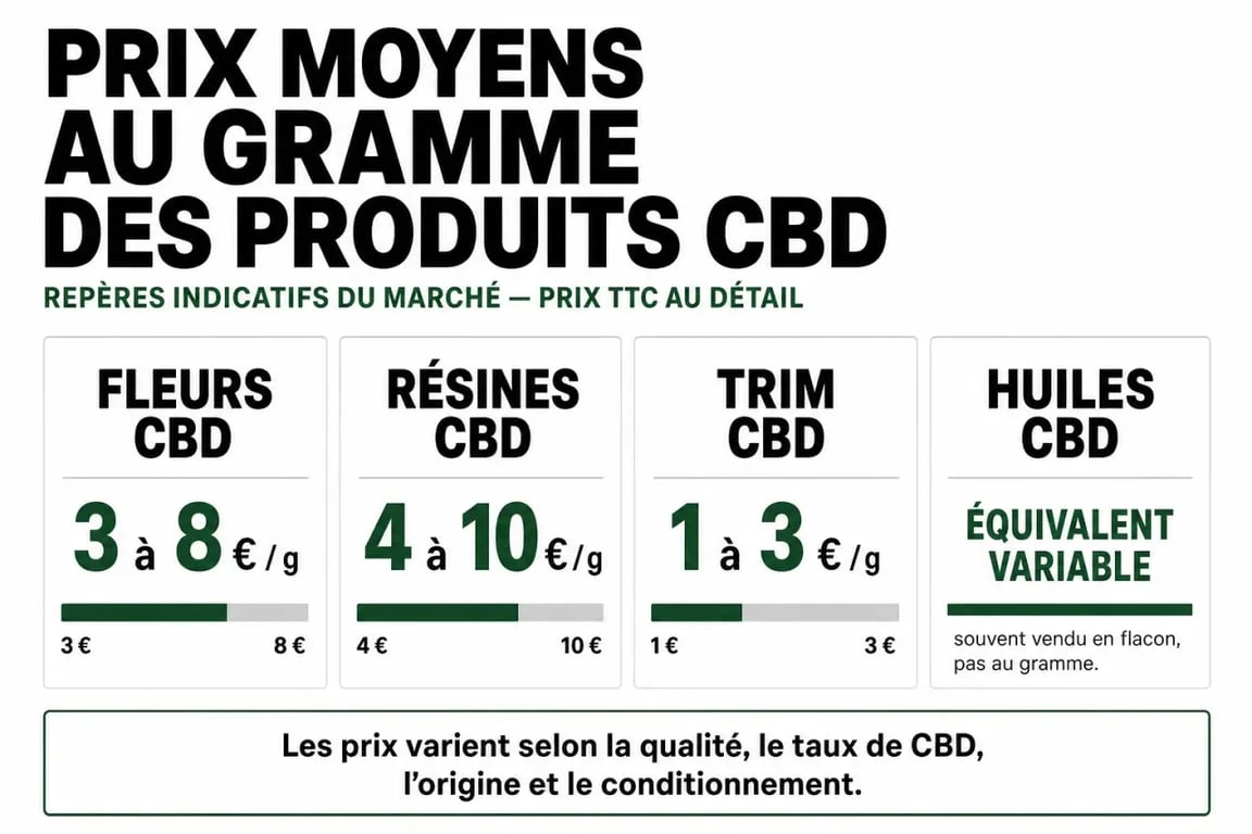 Comparatif des prix moyens du CBD à Caen pour choisir le meilleur rapport qualité-prix