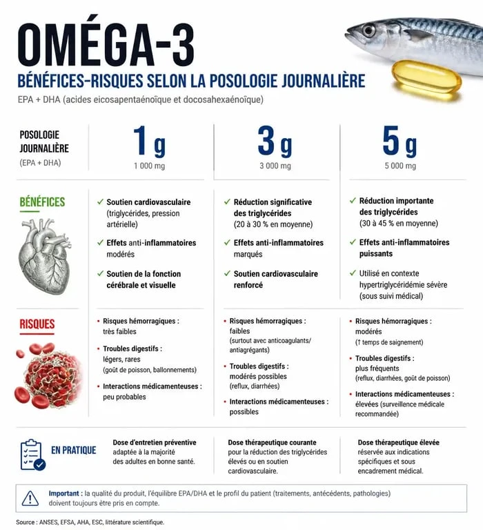 Infographie sur les effets secondaires des oméga-3 et les risques selon la dose chez les patients Alzheimer