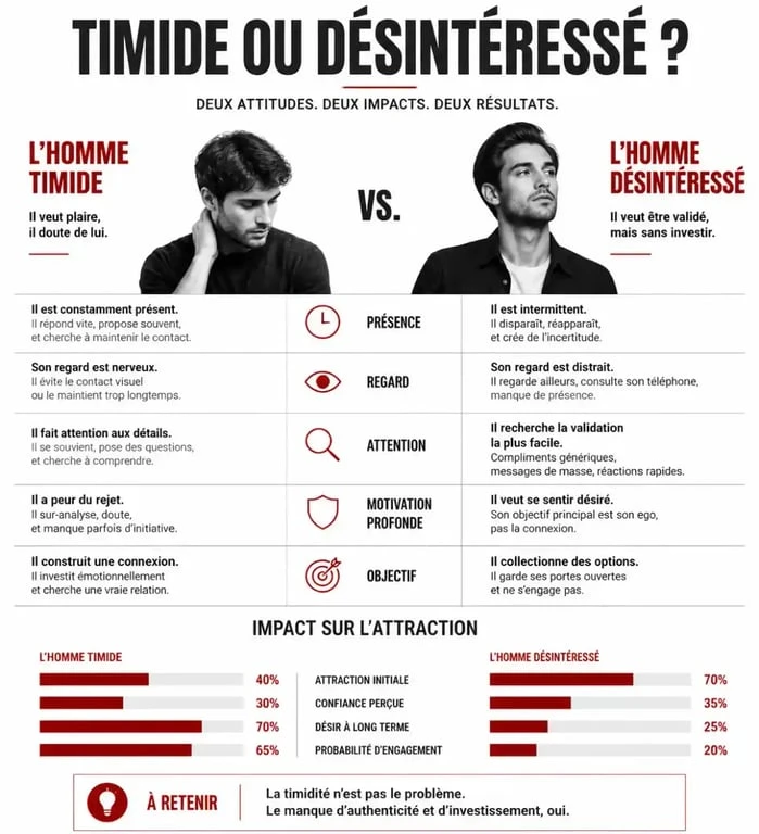 Infographie comparant les signes d'un homme timide et d'un homme désintéressé pour décoder le comportement quand il me tourne autour mais ne fait rien