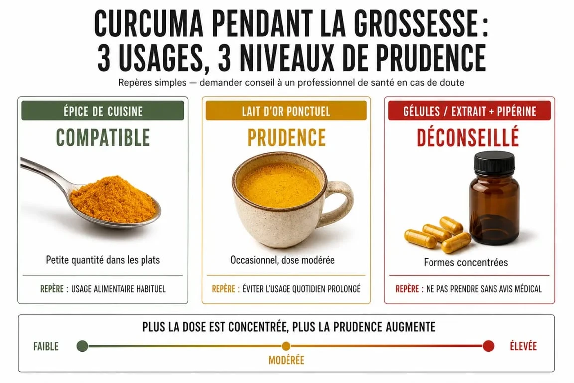 Curcuma enceinte : comparaison visuelle des formes compatibles et déconseillées pendant la grossesse