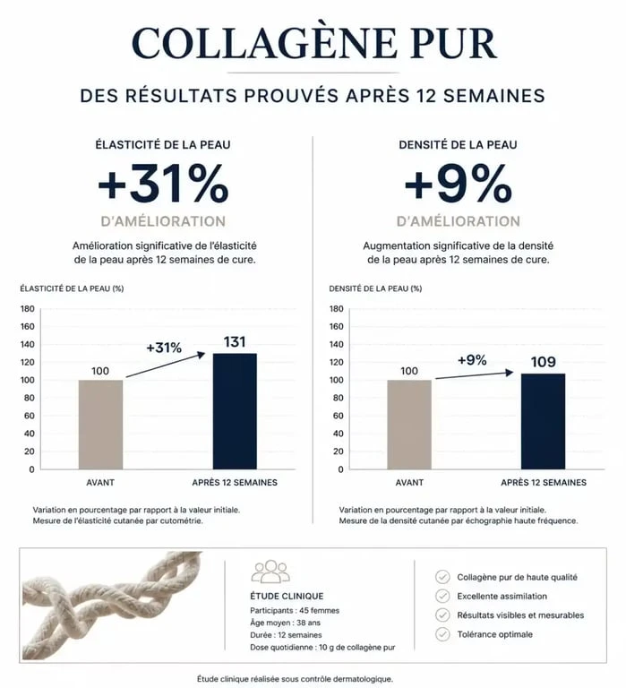 Résultats cliniques du collagène pur sur l'élasticité et la densité de la peau